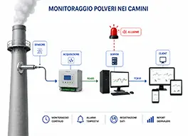Continuous dust pollution monitoring with triboelectric sensors and SCADA