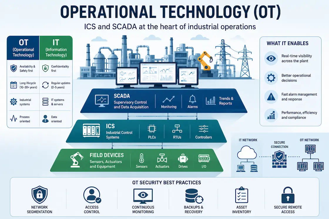 Operational Technology: definition and the role of ICS and SCADA in industry