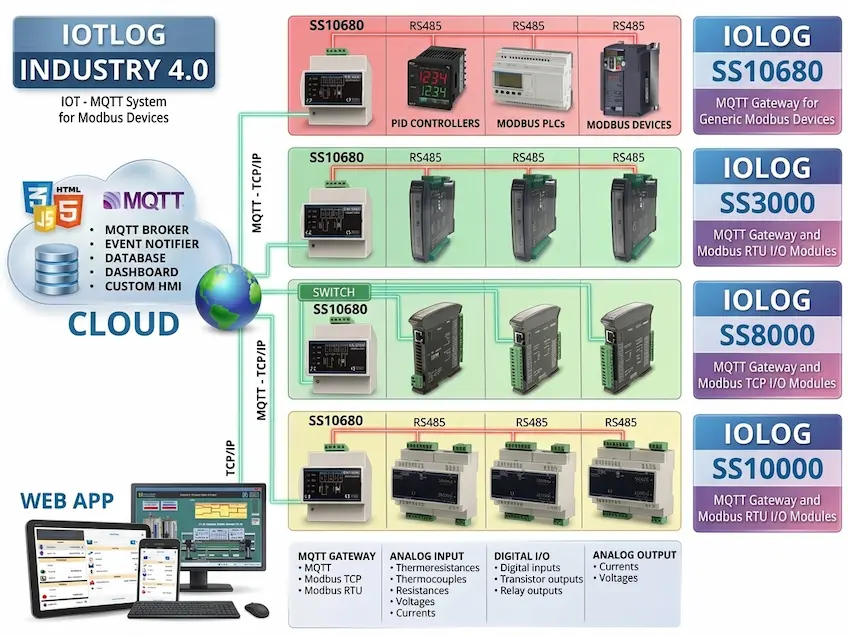MQTT IoT system - A gateway connected to Modbus controllers, PLCs and I/O modules, sending data in the cloud